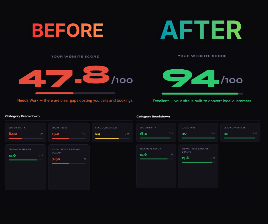 Before and after contractor website audit score example